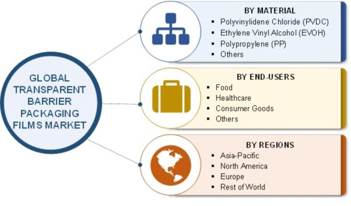 Transparent Barrier Packaging Films Market 2018: Global Industry Analysis and Opportunity Assessment, Forecast to 2023